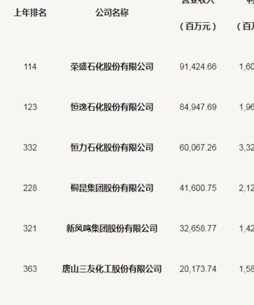 中国芳烃生产排名前十强企业