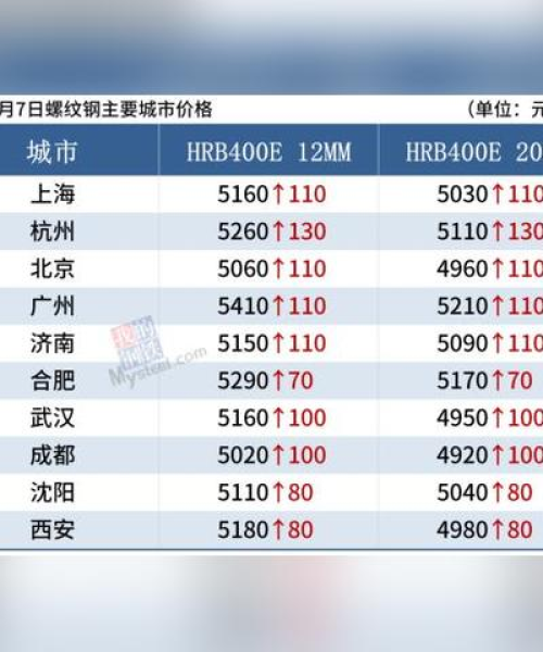 今日钢材涨价最新消息，全面解析市场走势与数据